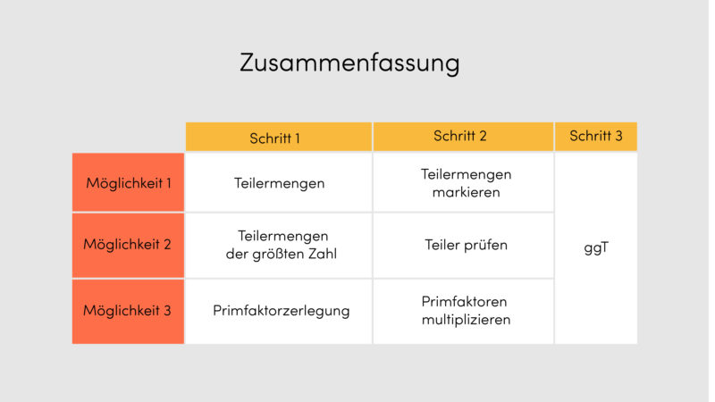 Größter gemeinsamer Teiler ggT Definition Zusammenfassung Easy