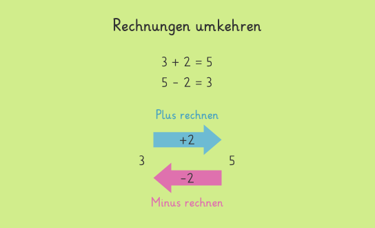 Umkehraufgaben Definition Zusammenfassung Easy Schule