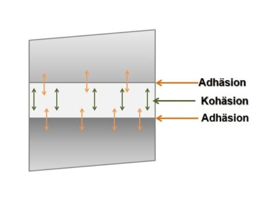 Kohäsion und Adhäsion Definition Zusammenfassung Easy Schule