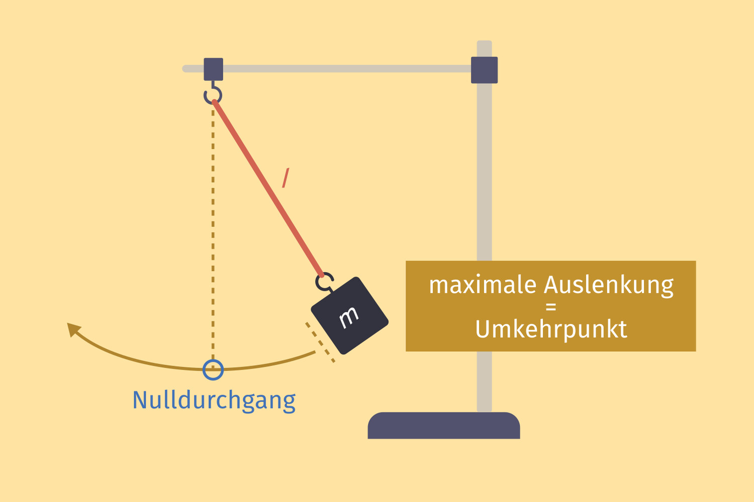 Mechanische Schwingungen Definition Zusammenfassung Easy Schule