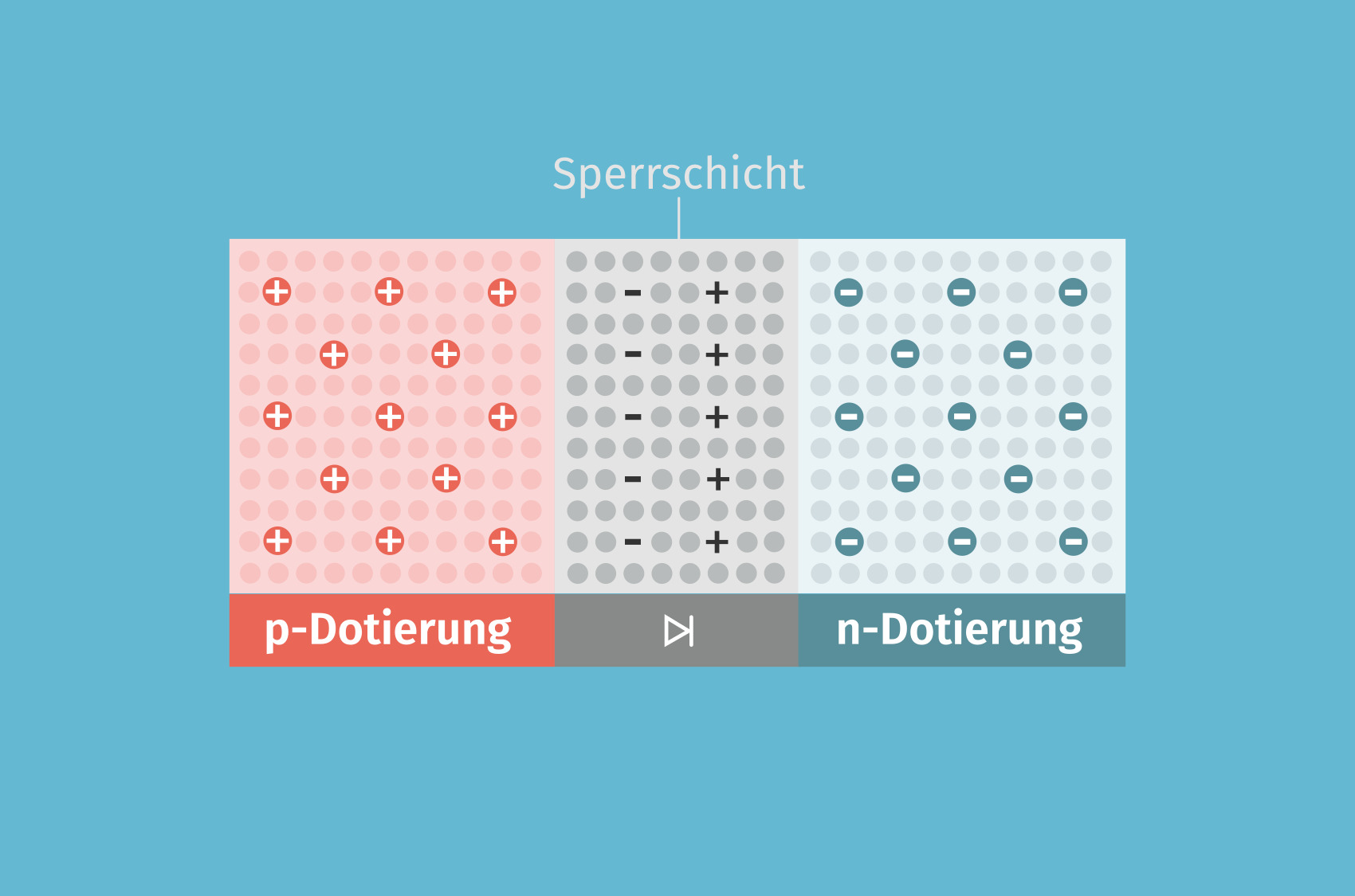 Diode Definition Zusammenfassung Easy Schule