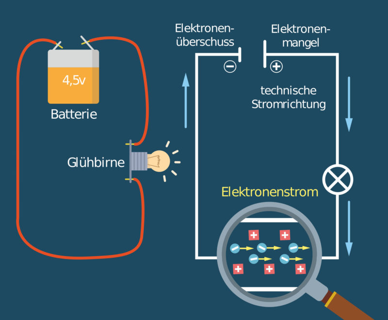 Elektrischer Strom Und Wirkungen Des Elektrischen Stroms Definition