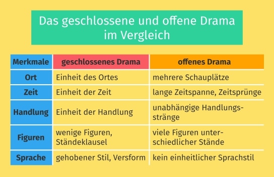 Merkmale Eines Klassischen Dramas Drama – Definition & Zusammenfassung | Easy Schule