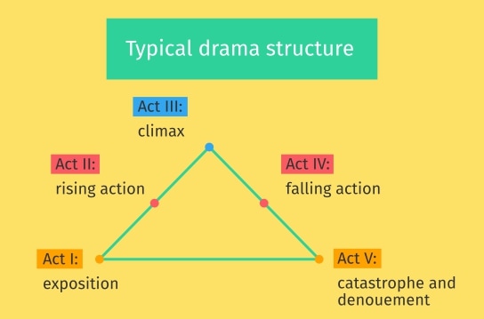 Fictional Text Analysis – Definition & Zusammenfassung | Easy Schule