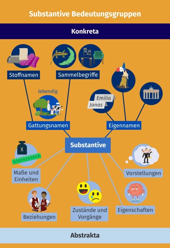 Nomen – Definition & Zusammenfassung | Easy Schule