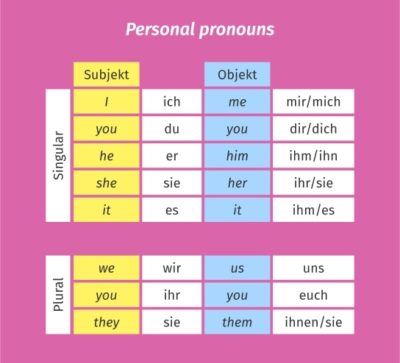 Personal pronouns: Subjekt und Objekt