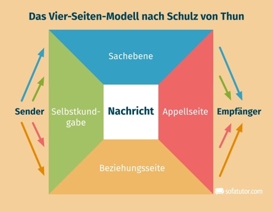 Kommunikationsquadrat Schulz Von Thun Beispiele Vier-Ohren-Modell – Definition & Zusammenfassung | Easy Schule