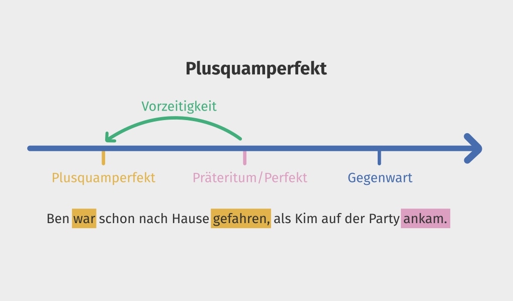 dissertation welche zeitform