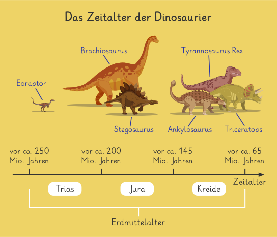 Dinosaurier: Arten – Definition & Zusammenfassung | Easy Schule