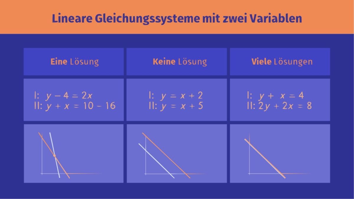 Grafische Lösung Von Linearen Gleichungssystemen Gleichsetzungsverfahren – Definition & Zusammenfassung | Easy Schule