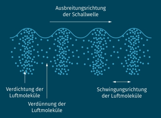 Beschreibung von Schallwellen