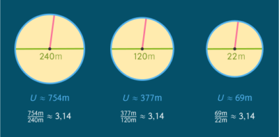 Kreiszahl Pi: Kreise mit verschiedenen Durchmessern