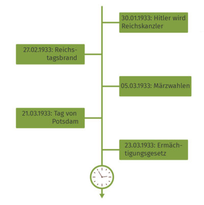 Ermächtigungsgesetz Definition & Zusammenfassung Easy Schule