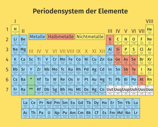 Metalle im Periodensystem