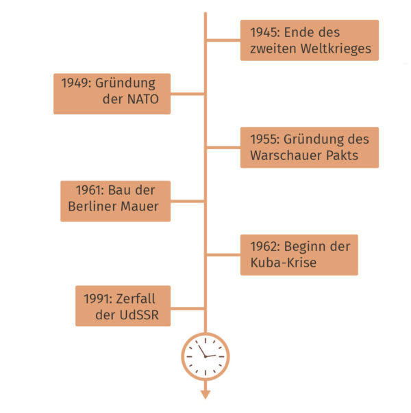 Zeitstrahl zum Ost-West-Konflikt