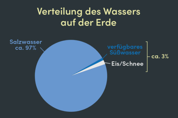 Verteilung des Wassers auf der Erde