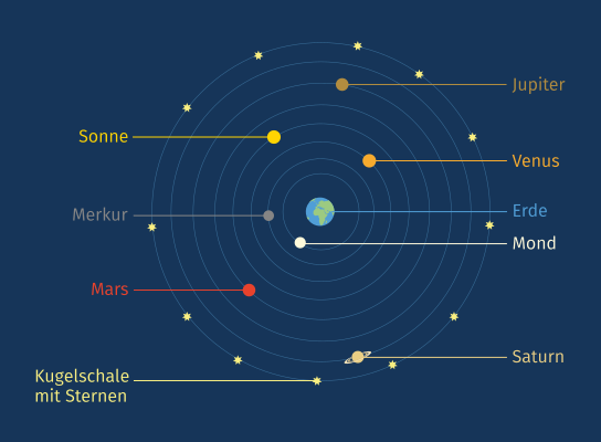 Weltbilder Geozentrisches & heliozentrisches Weltbild Definition