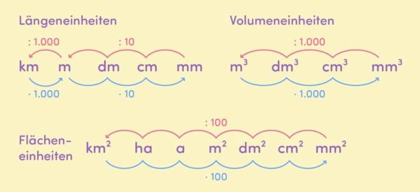 ma-einheiten-definition-zusammenfassung-easy-schule