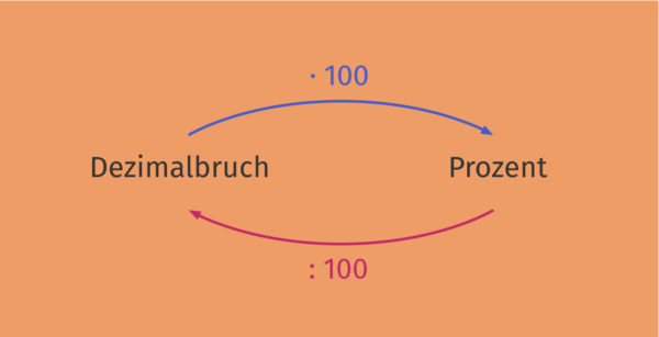 Dezimalbruch als Prozent