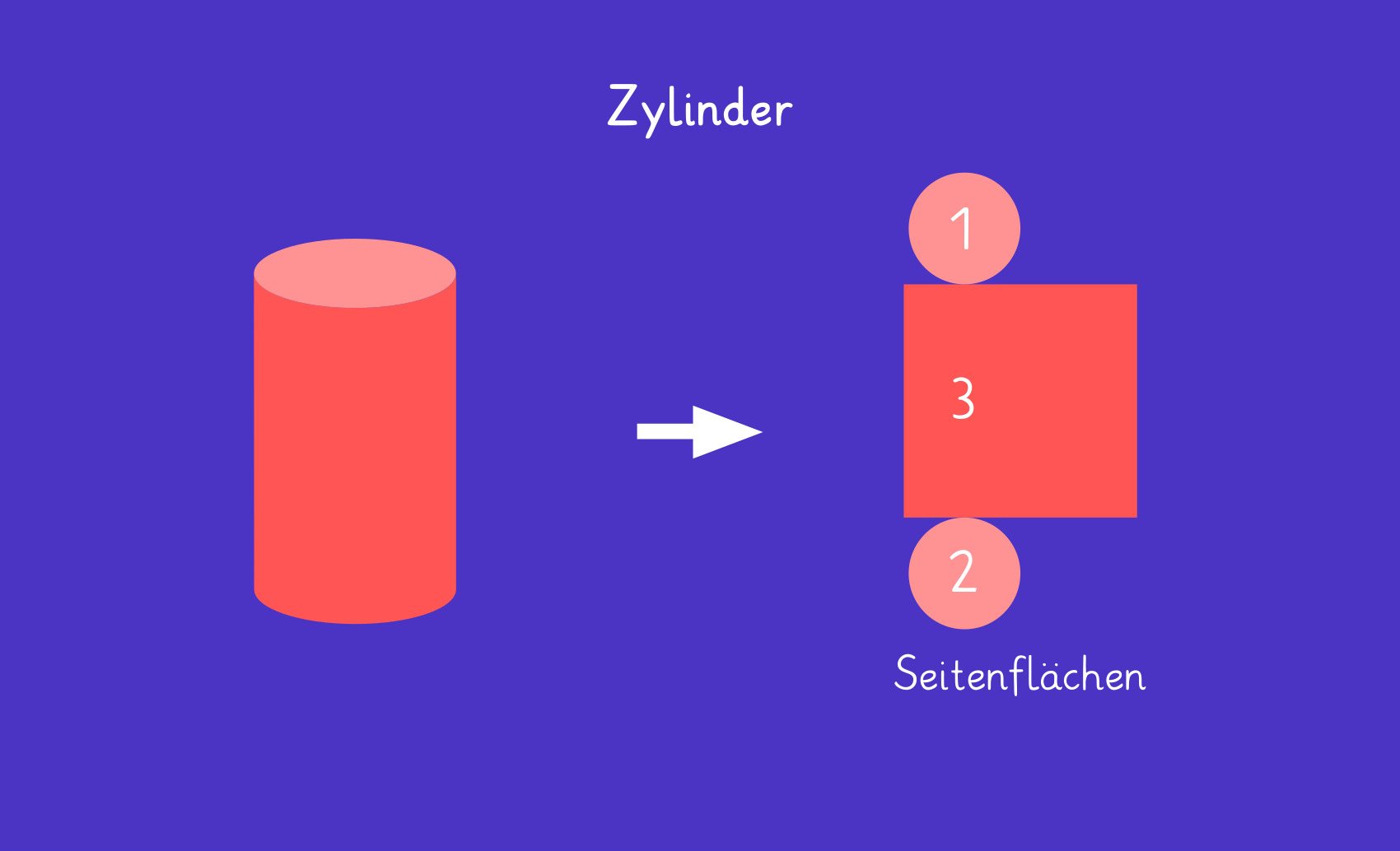 Zylinder Definition & Zusammenfassung Easy Schule