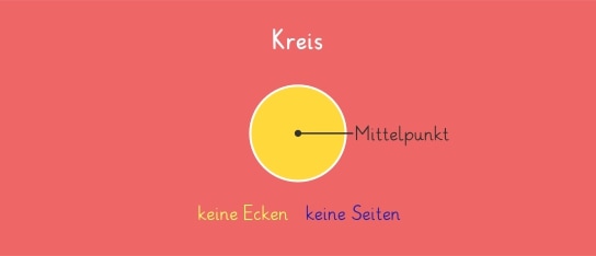 Kreis - Geometrie