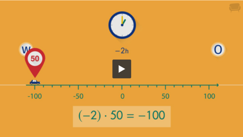 Minus Mal Minus – Definition & Zusammenfassung | Easy Schule