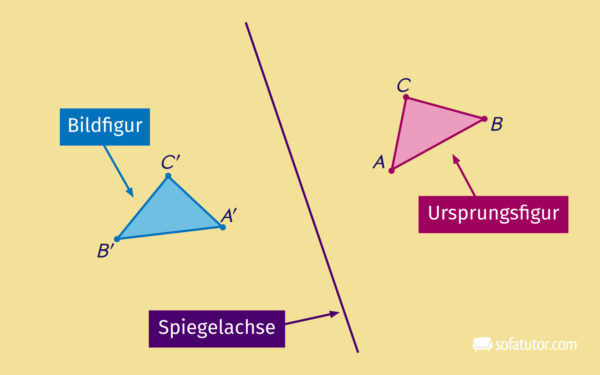 Achsenspiegelung als Transformation in der Mathematik