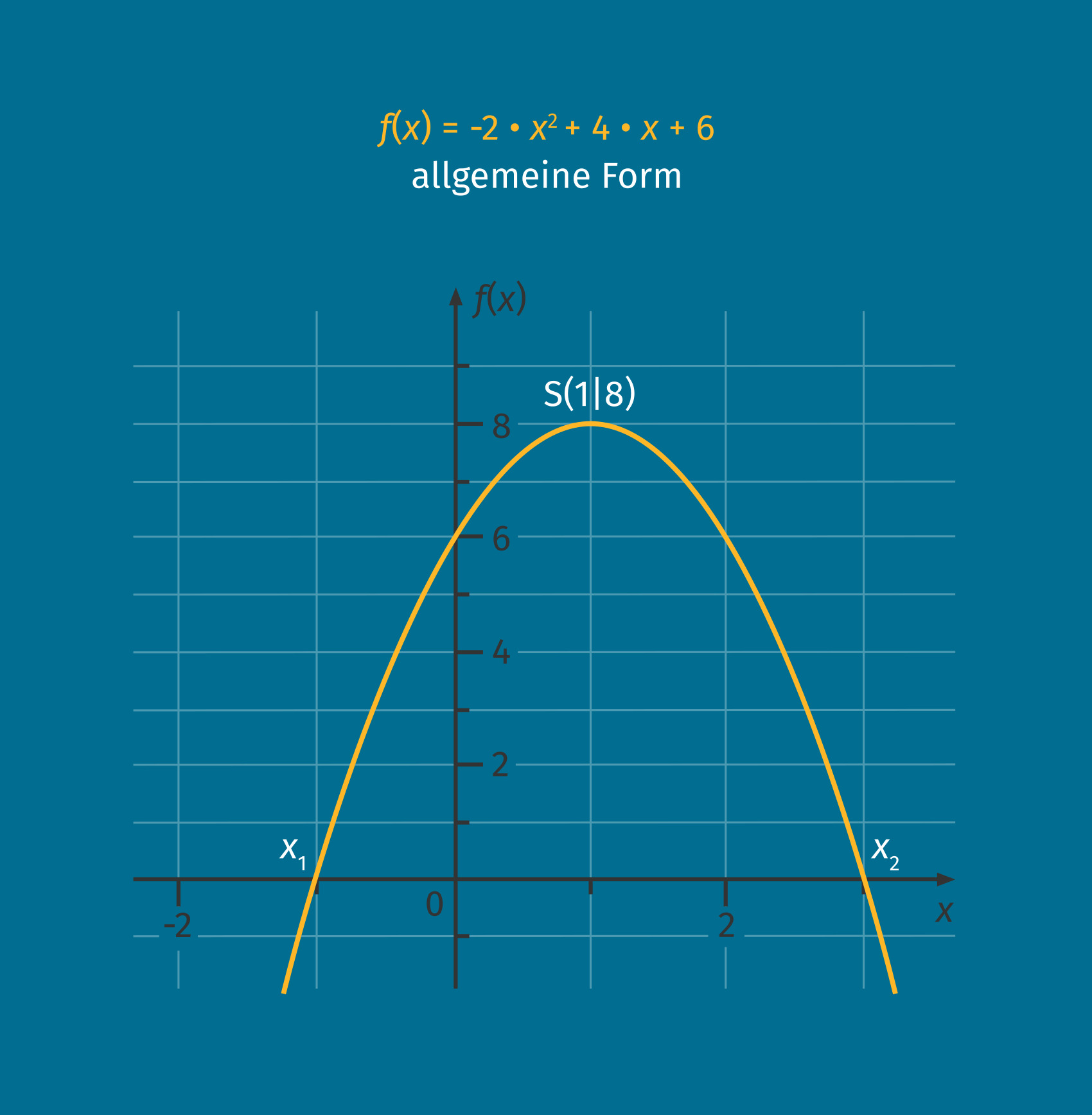 Ganzrationale Funktion – Definition & Zusammenfassung | Easy Schule