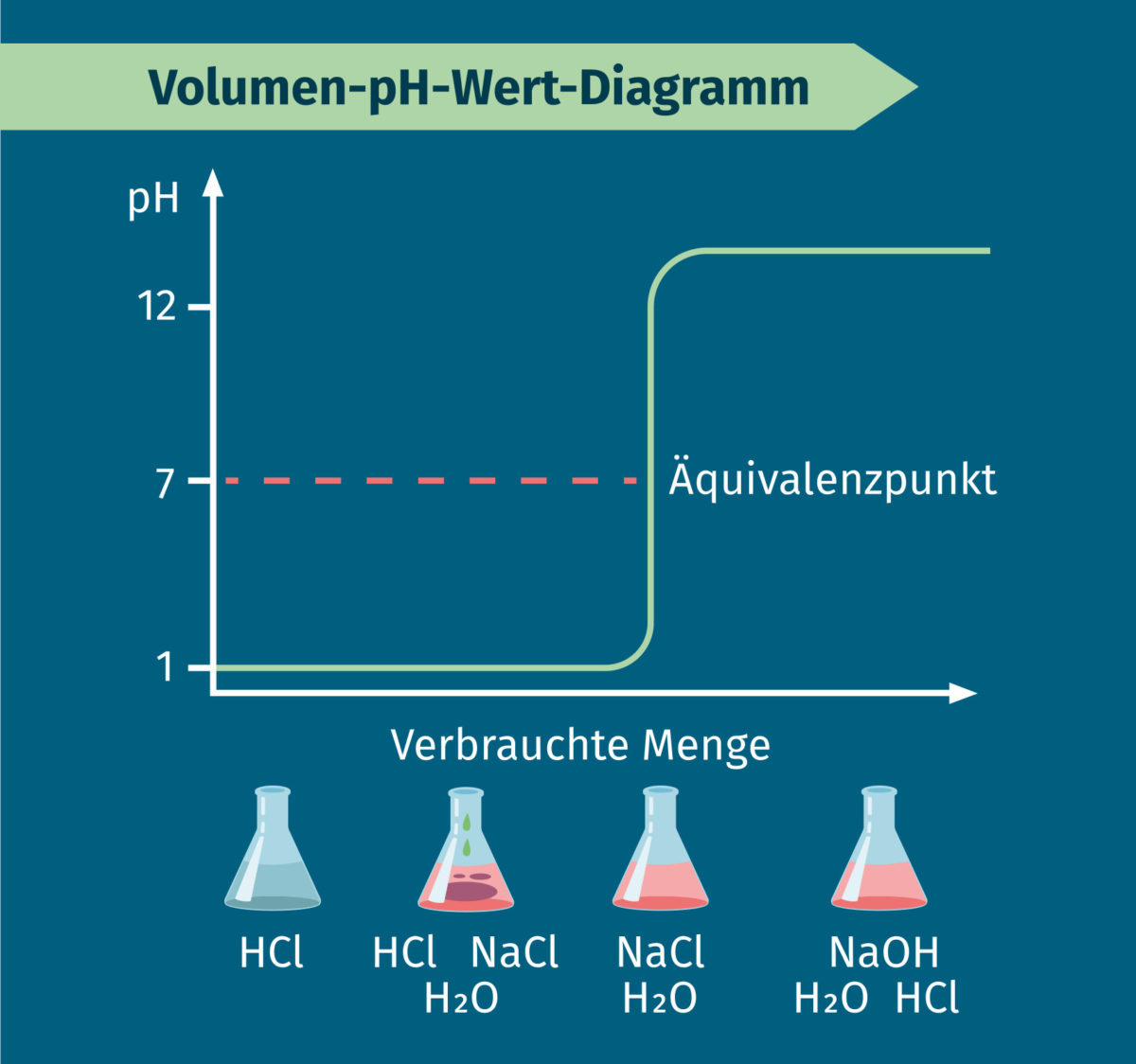 Titration Definition & Zusammenfassung Easy Schule