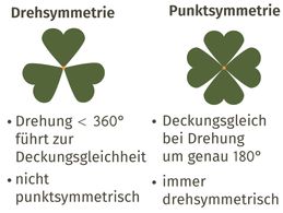 Drehsymmetrie und Punktsymmetrie