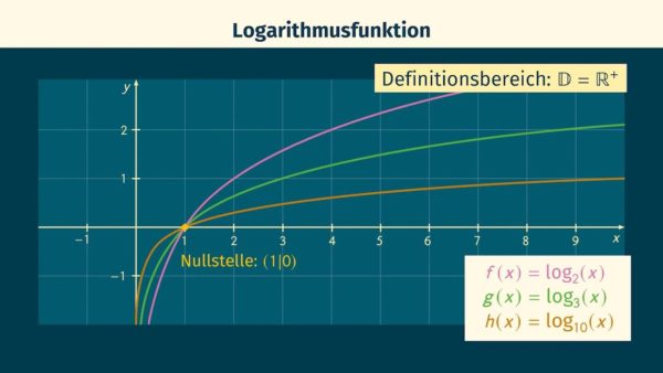 Logarithmusfunktion