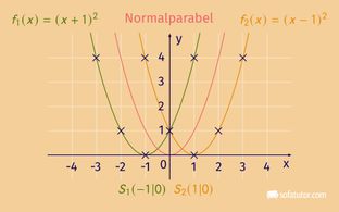 Normalparabel auf der x-Achse verschoben