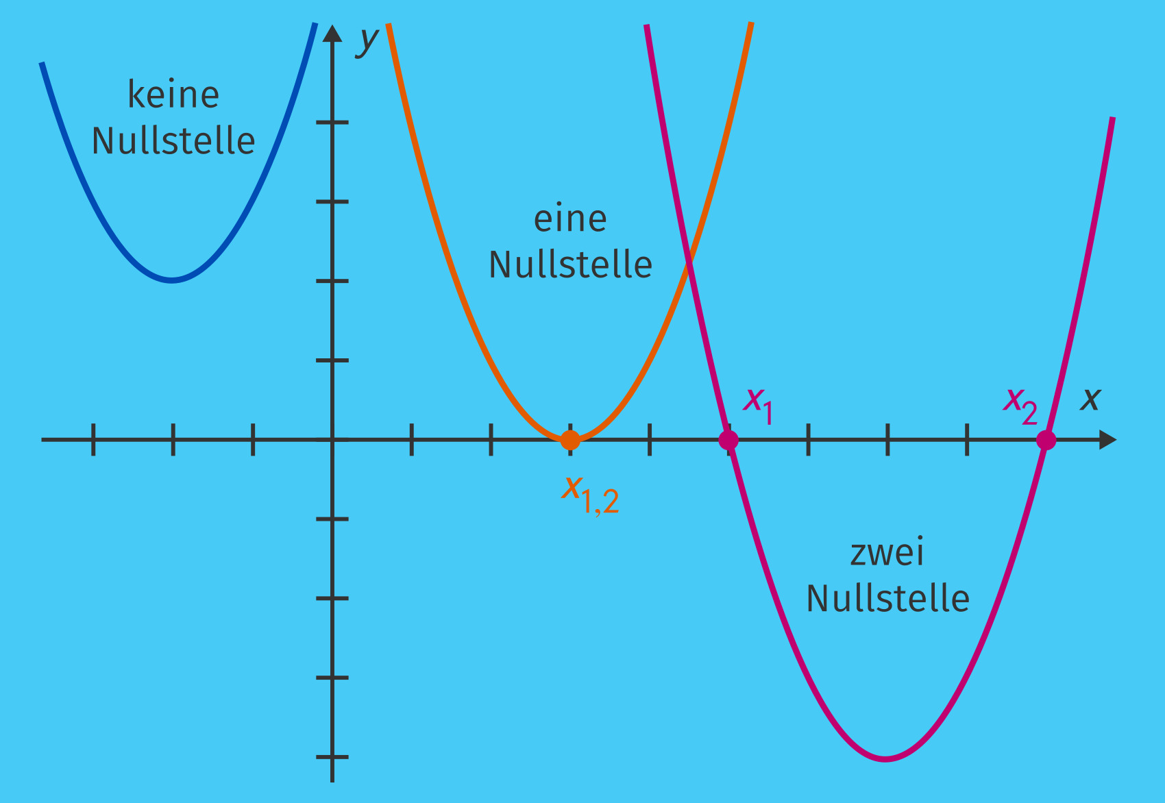 Nullstellen Berechnen – Definition & Zusammenfassung | Easy Schule