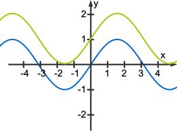 Transformierte Sinusfunktion