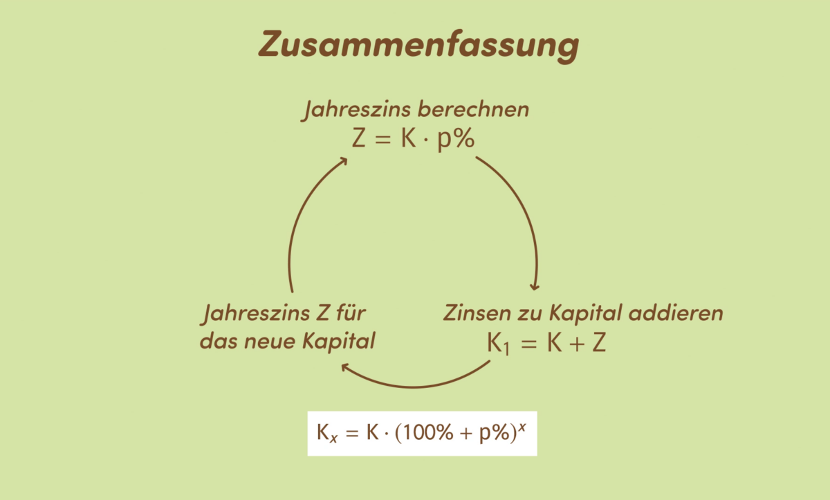 Berechnung Von Zins Und Zinseszins Zinsrechnung – Definition & Zusammenfassung | Easy Schule
