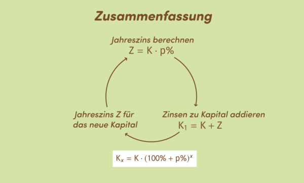 Zinseszins auf einen Blick