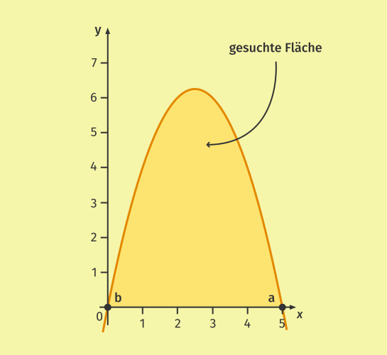 Fläche unter Funktionsgraph