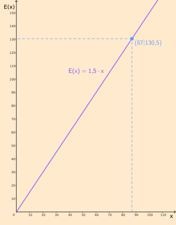 Graph der Erlösfunktion Beispiel