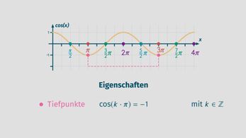 Tiefpunkte der Kosinusfunktion