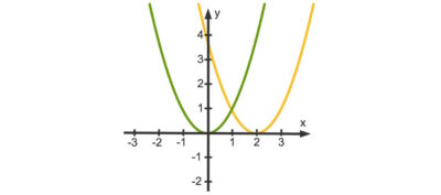 Verschiebung der Normalparabel entlang der x-Achse