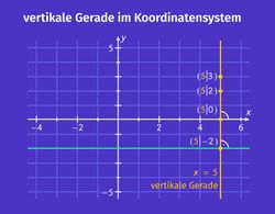 vertikale Gerade im Koordinatensystem