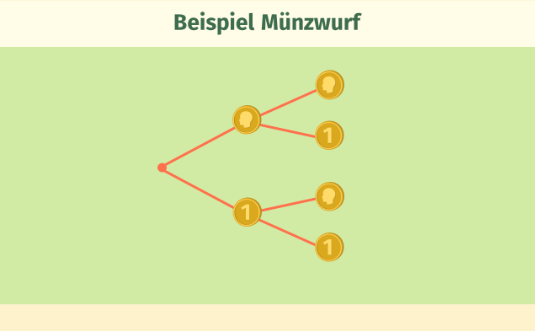 Beispiel Münzwurf