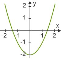 Schnittpunkte der Parabel mit der x- und y-Achse