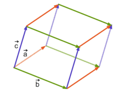 Von den Vektoren a, b und c aufgespanntes Parallelotop