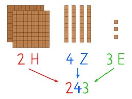 Zahldarstellung 243 mit Dienes