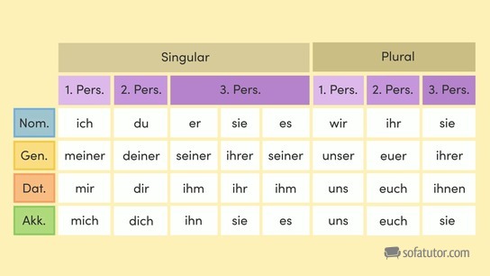 Personalpronomen Im Deutschen Mit Tabellen Und Beispielen