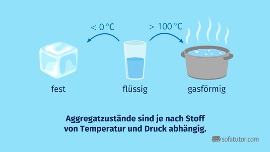 Aggregatzustände von Stoffen je nach Temperatur und Druck