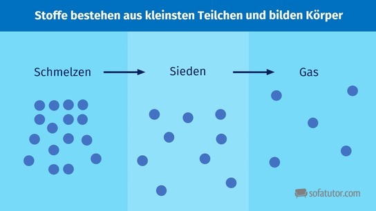 Teilchen und Aggregatzustandsänderung