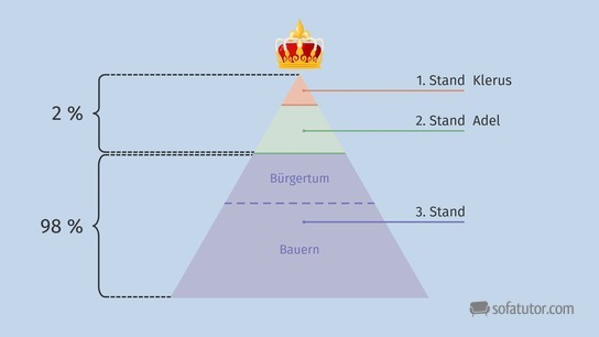 Klerus, Adel, Bürgertum, Bauern